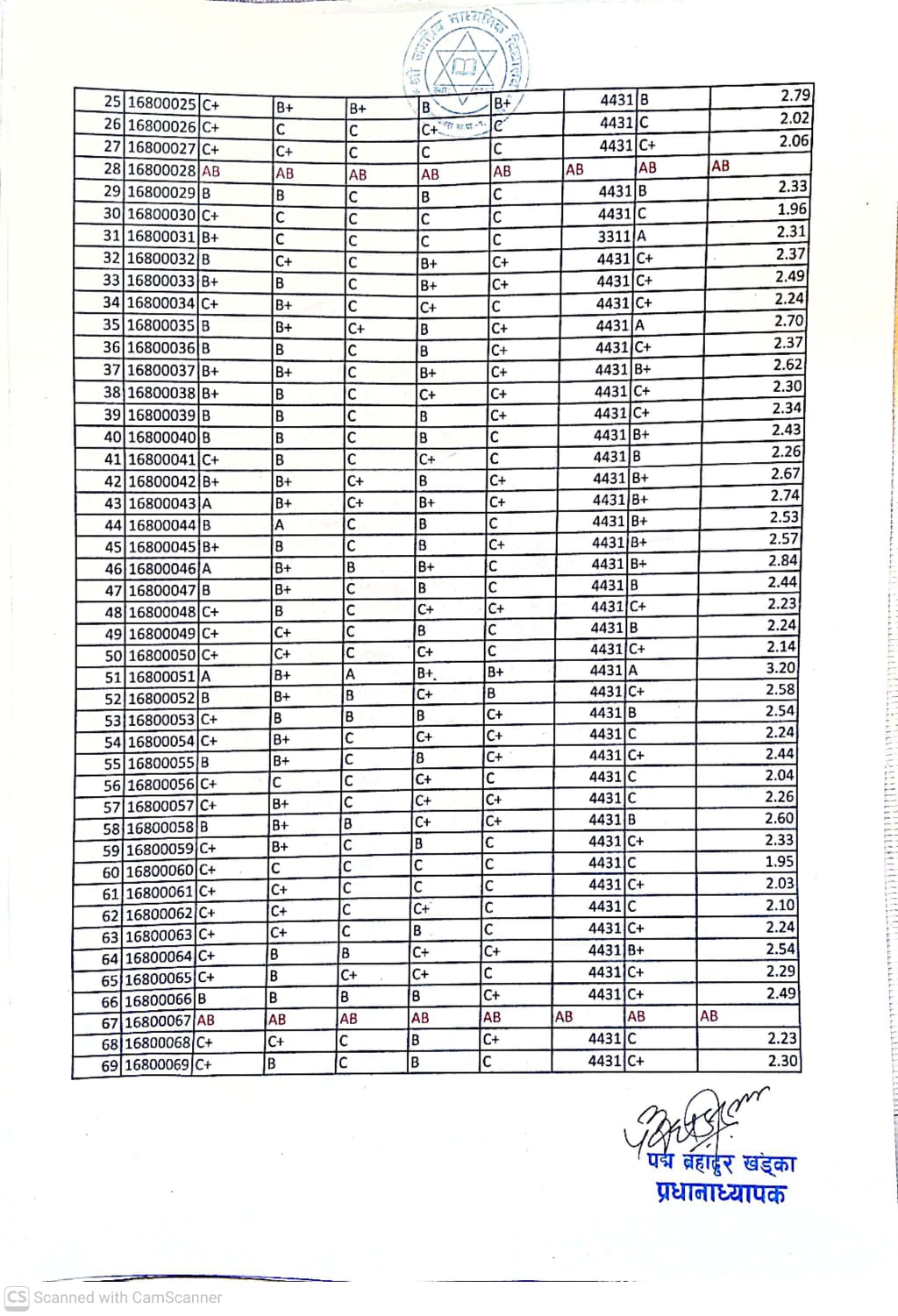कक्षा-11 को वार्षिक परीक्षाफल 2083